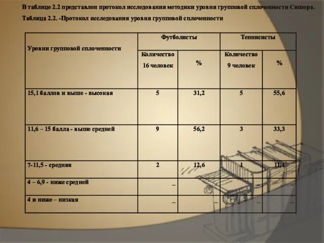 В таблице 2.2 представлен протокол исследования методики уровня групповой сплоченности Сишора.