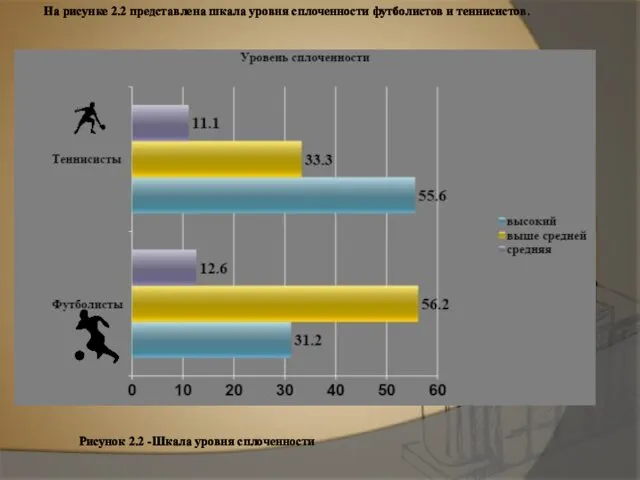 На рисунке 2.2 представлена шкала уровня сплоченности футболистов и теннисистов. Рисунок 2.2 -Шкала уровня сплоченности