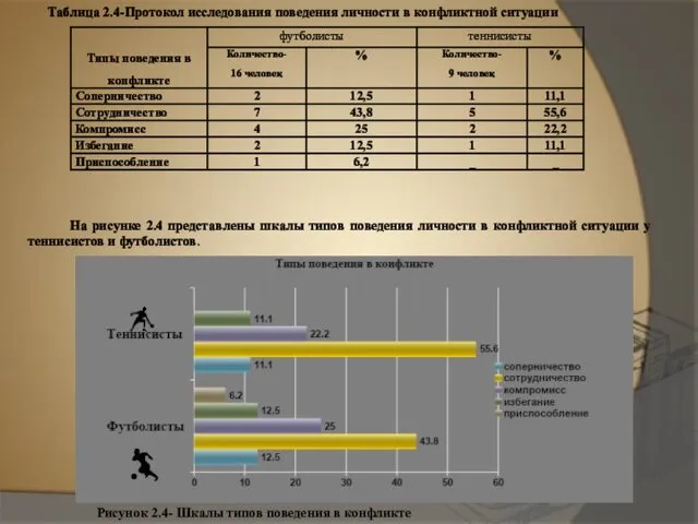 Таблица 2.4-Протокол исследования поведения личности в конфликтной ситуации На рисунке 2.4