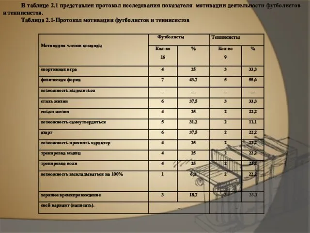 В таблице 2.1 представлен протокол исследования показателя мотивации деятельности футболистов и