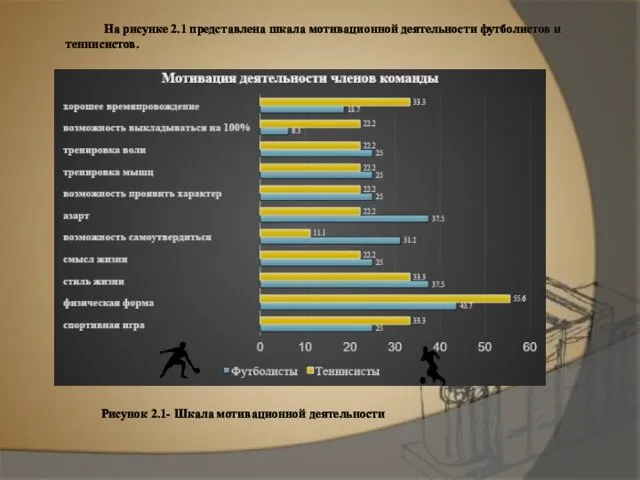 Рисунок 2.1- Шкала мотивационной деятельности На рисунке 2.1 представлена шкала мотивационной деятельности футболистов и теннисистов.