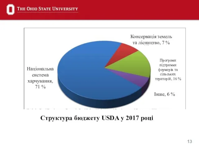 Консервація земель та лісництво, 7 % Програми підтримки фермерів та сільських