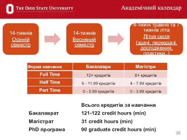 Академічний календар 14-тижнів Осінній семестр 14-тижнів Весняний семестр 4-тижні травня та