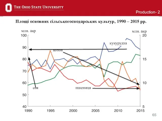 Production- 2 Площі основних сільськогосподарських культур, 1990 – 2015 рр. млн.