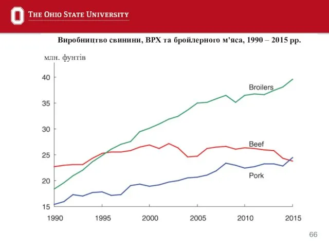 Виробництво свинини, ВРХ та бройлерного м'яса, 1990 – 2015 рр. млн. фунтів