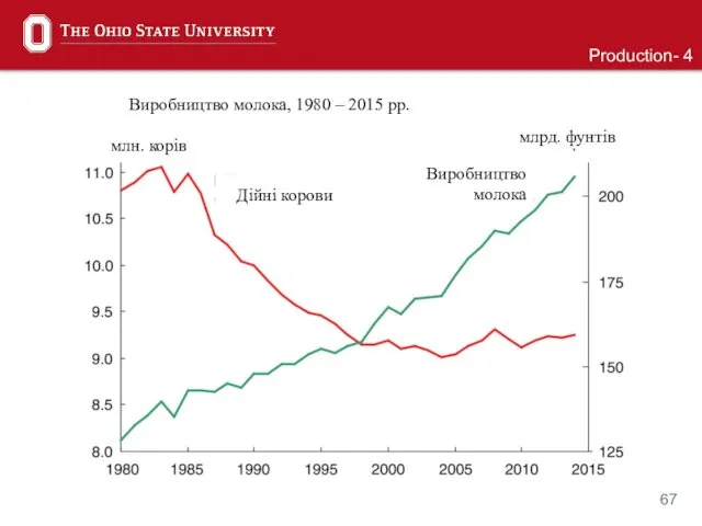 Production- 4 Виробництво молока, 1980 – 2015 рр. млн. корів млрд. фунтів Дійні корови Виробництво молока