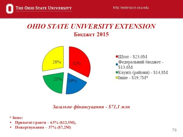 OHIO STATE UNIVERSITY EXTENSION Бюджет 2015 Загальне фінансування - $71,1 млн