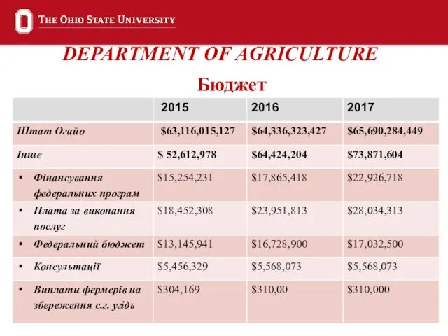 DEPARTMENT OF AGRICULTURE Бюджет