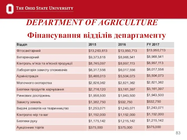 DEPARTMENT OF AGRICULTURE Фінансування відділів департаменту