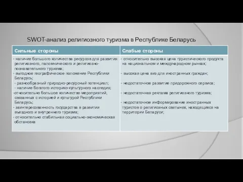 SWOT-анализ религиозного туризма в Республике Беларусь