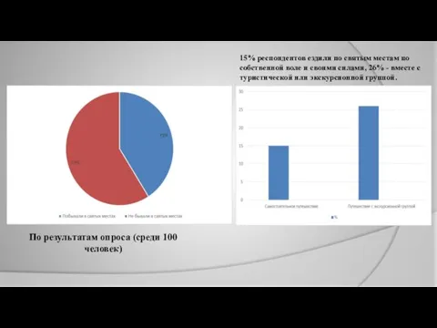 По результатам опроса (среди 100 человек) 15% респондентов ездили по святым