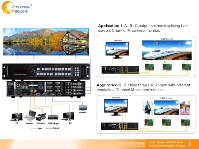 Application 1：A、B、C output channels splicing Led screen, Channel M connect monitor.