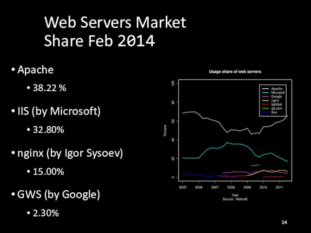 Web Servers Market Share Feb 2014 Apache 38.22 % IIS (by