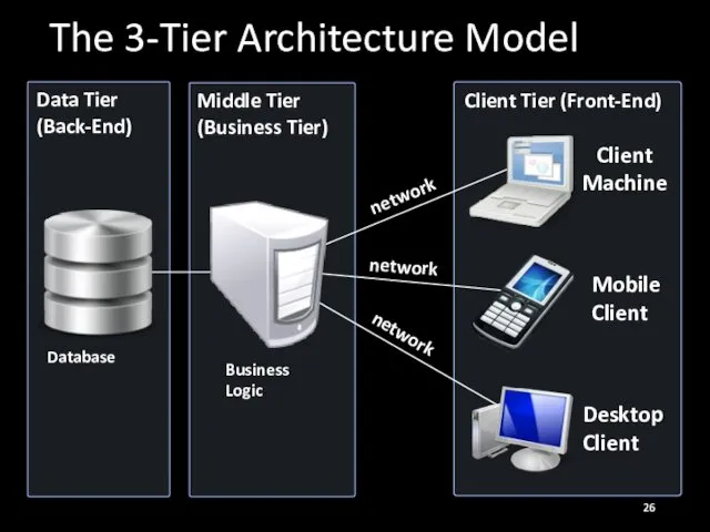 The 3-Tier Architecture Model Business Logic Desktop Client Mobile Client Client