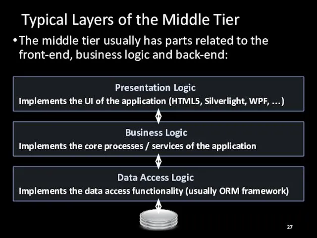 Typical Layers of the Middle Tier The middle tier usually has