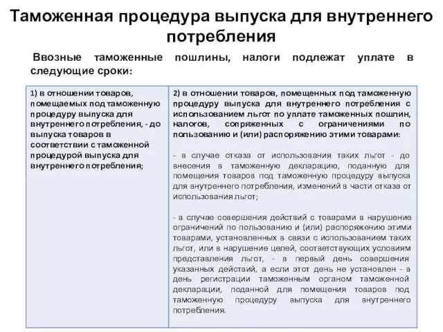 Таможенная процедура выпуска для внутреннего потребления Ввозные таможенные пошлины, налоги подлежат уплате в следующие сроки: