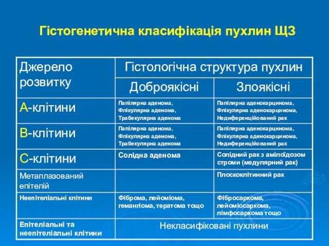 Гістогенетична класифікація пухлин ЩЗ