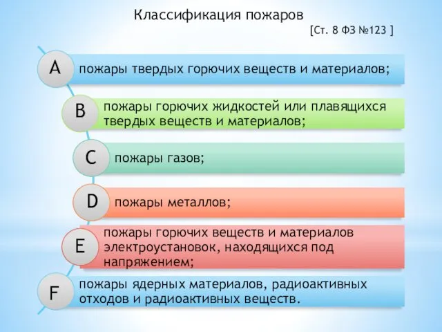 A B C D E F Классификация пожаров [Ст. 8 ФЗ №123 ]