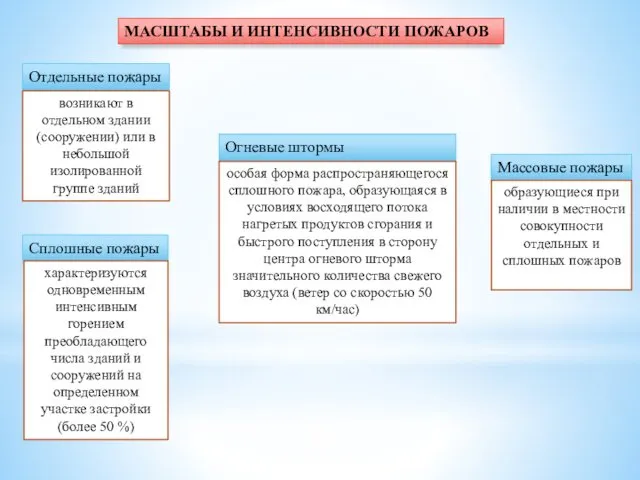 МАСШТАБЫ И ИНТЕНСИВНОСТИ ПОЖАРОВ