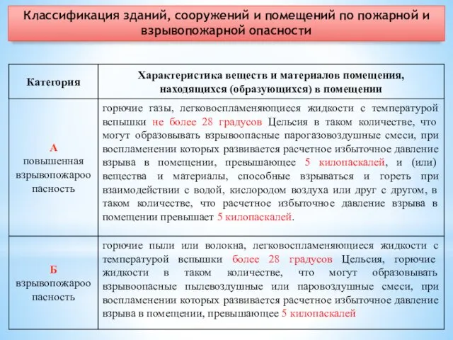 Классификация зданий, сооружений и помещений по пожарной и взрывопожарной опасности