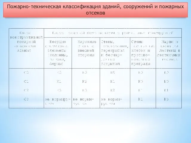 Пожарно-техническая классификация зданий, сооружений и пожарных отсеков