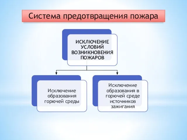 Система предотвращения пожара