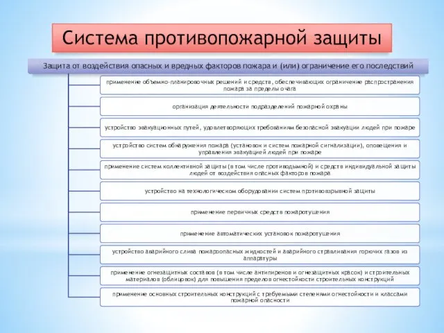 Система противопожарной защиты