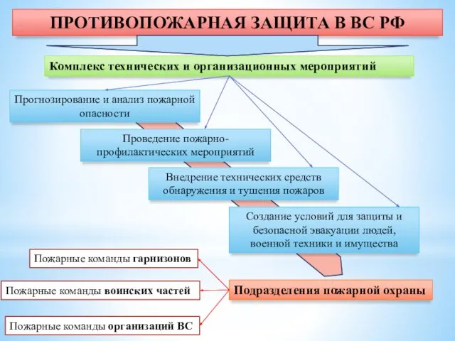 ПРОТИВОПОЖАРНАЯ ЗАЩИТА В ВС РФ Комплекс технических и организационных мероприятий Прогнозирование