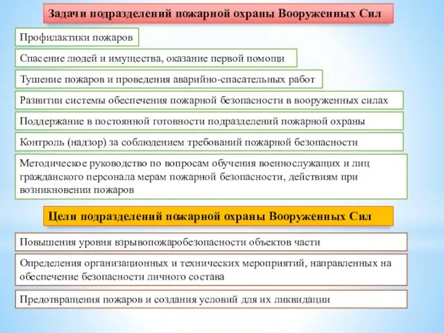 Задачи подразделений пожарной охраны Вооруженных Сил Профилактики пожаров Спасение людей и