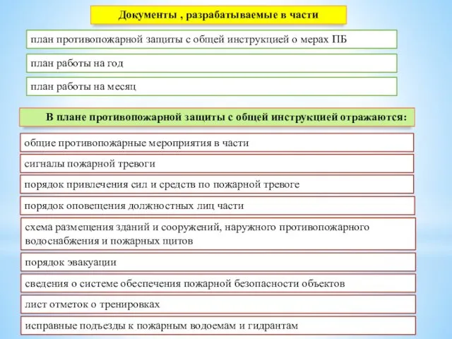 Документы , разрабатываемые в части план противопожарной защиты с общей инструкцией