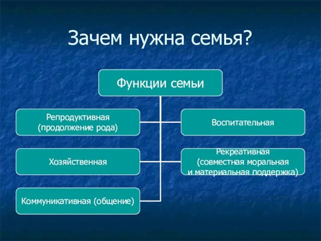 Зачем нужна семья?