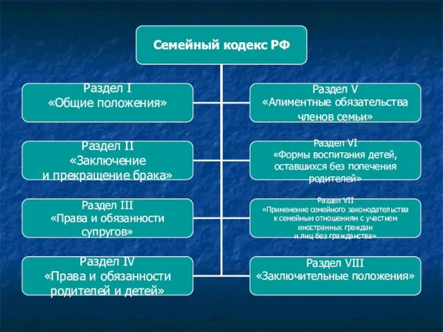 Семейный кодекс РФ