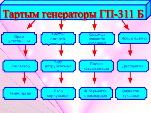 Тартым генераторы ГП-311 Б Басты полютің жүрекшесінен Орам ұстатқышы Қосымша полюстің