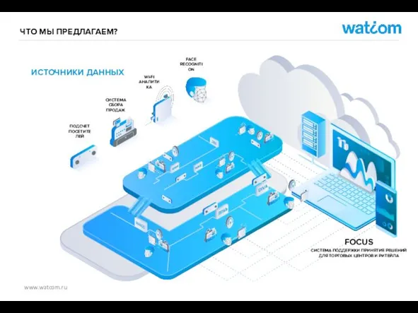 ЧТО МЫ ПРЕДЛАГАЕМ? ПОДСЧЕТ ПОСЕТИТЕЛЕЙ СИСТЕМА СБОРА ПРОДАЖ WI-FI АНАЛИТИКА FACE