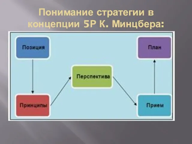 Понимание стратегии в концепции 5Р К. Минцбера: