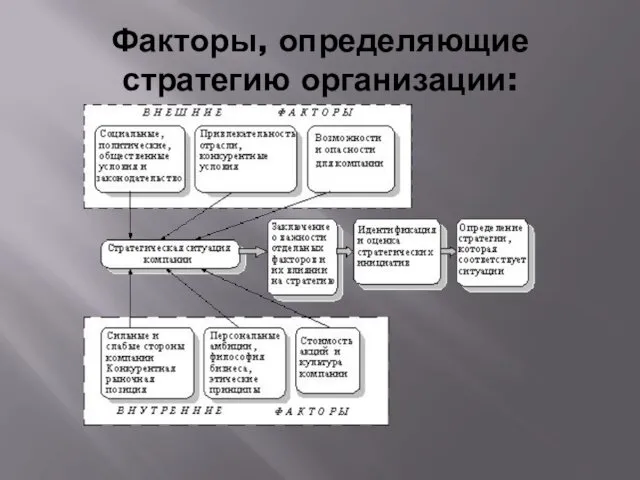 Факторы, определяющие стратегию организации: