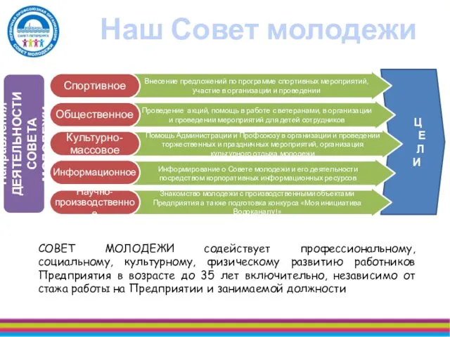 Направления ДЕЯТЕЛЬНОСТИ СОВЕТА МОЛОДЕЖИ Ц Е Л И Наш Совет молодежи