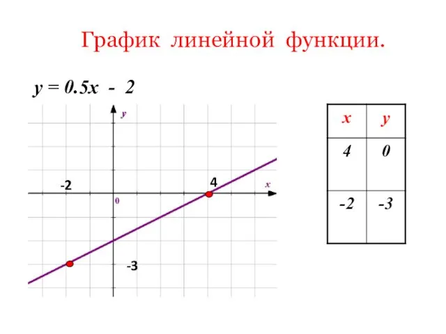 График линейной функции. y = 0.5х - 2 4 -3 -2