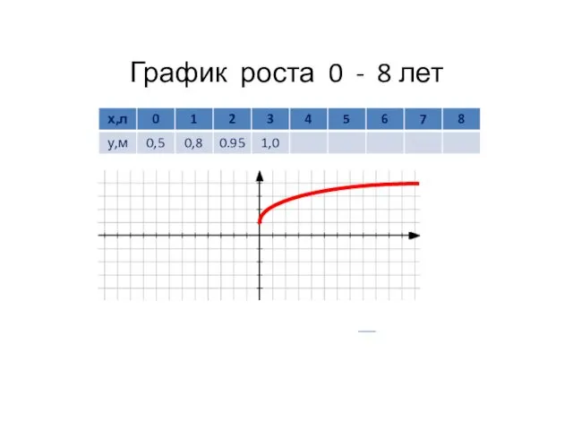 График роста 0 - 8 лет