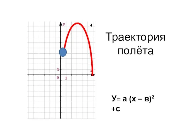 Траектория полёта У= а (х – в)² +с