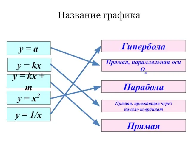 у = а y = kx y = kx + m