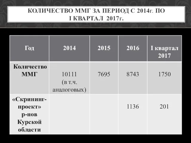 КОЛИЧЕСТВО ММГ ЗА ПЕРИОД С 2014Г. ПО I КВАРТАЛ 2017Г.