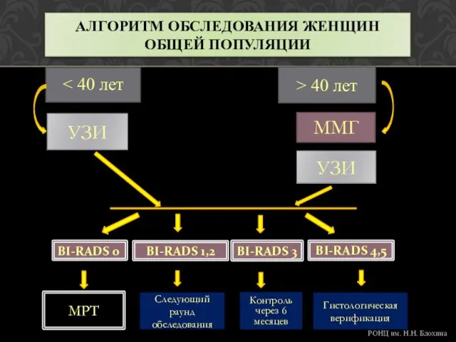 АЛГОРИТМ ОБСЛЕДОВАНИЯ ЖЕНЩИН ОБЩЕЙ ПОПУЛЯЦИИ BI-RADS 1,2 > 40 лет ММГ