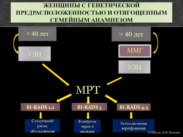 ЖЕНЩИНЫ С ГЕНЕТИЧЕСКОЙ ПРЕДРАСПОЛОЖЕННОСТЬЮ И ОТЯГОЩЕННЫМ СЕМЕЙНЫМ АНАМНЕЗОМ BI-RADS 1,2 >