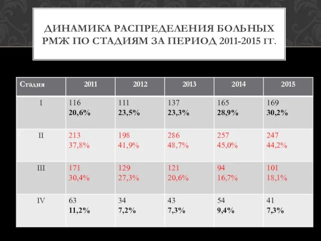 ДИНАМИКА РАСПРЕДЕЛЕНИЯ БОЛЬНЫХ РМЖ ПО СТАДИЯМ ЗА ПЕРИОД 2011-2015 ГГ.