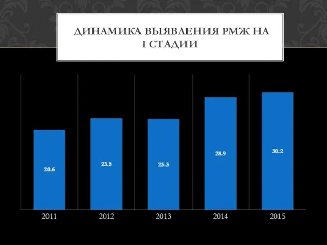 ДИНАМИКА ВЫЯВЛЕНИЯ РМЖ НА I СТАДИИ