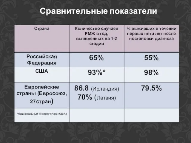 Сравнительные показатели