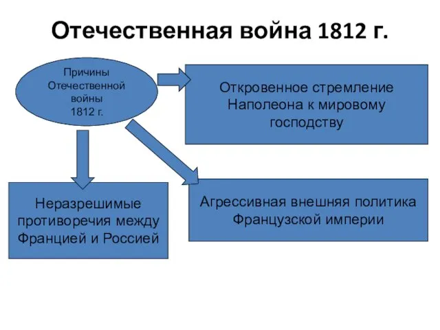 Отечественная война 1812 г. Причины Отечественной войны 1812 г. Откровенное стремление