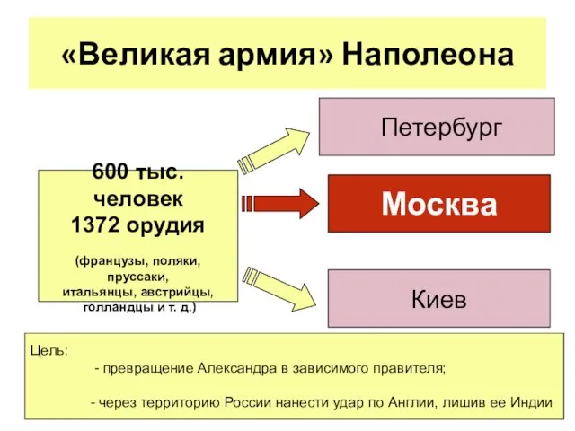 «Великая армия» Наполеона 600 тыс. человек 1372 орудия (французы, поляки, пруссаки,