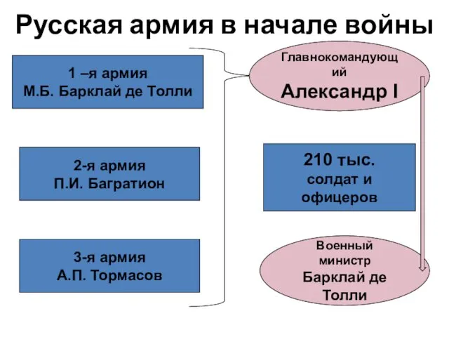 Русская армия в начале войны 210 тыс. солдат и офицеров 1